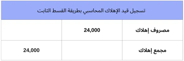  تسجيل قيد الإهلاك المحاسبي بطريقة القسط الثابت
